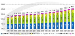 Evolution du prix des services de l'eau sur le bassin Artois Picardie
